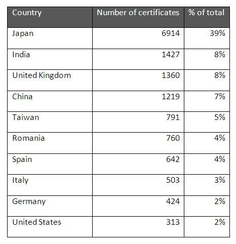 ISO 27001 by country