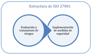 ¿Qué es norma ISO 27001? - 27001Academy