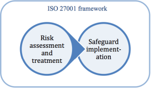 ISO 27001 framework