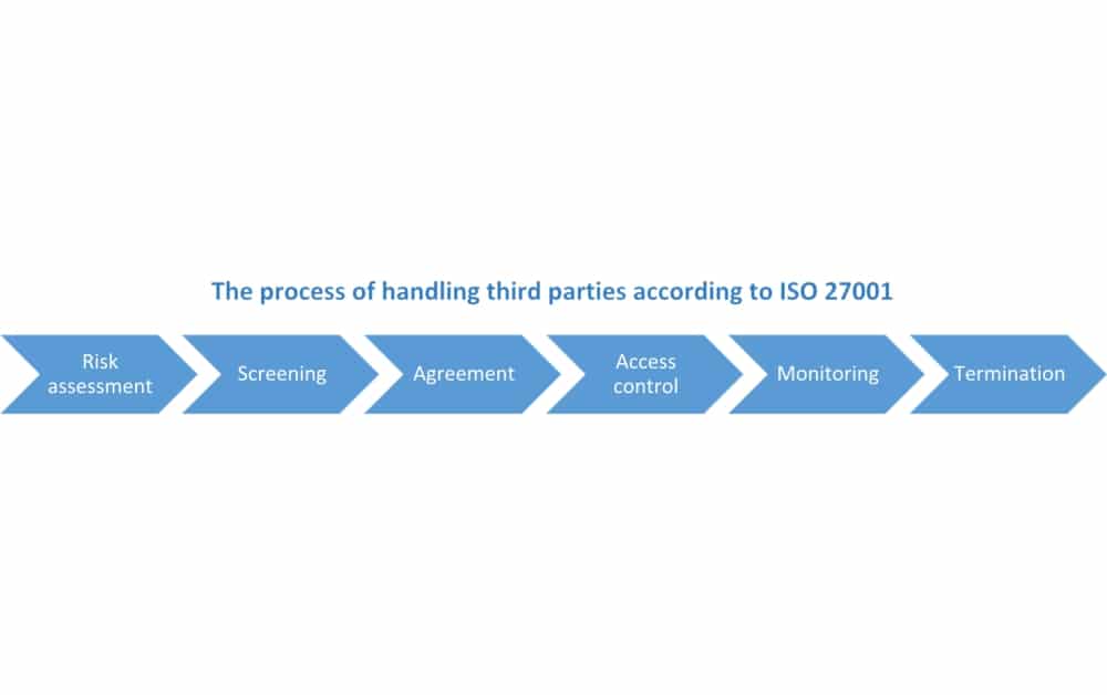 ISO 27001 supplier relationships 6step guide