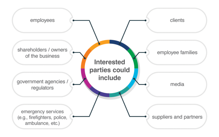 Interested parties in ISO 27001 and ISO 22301 | Who are they?