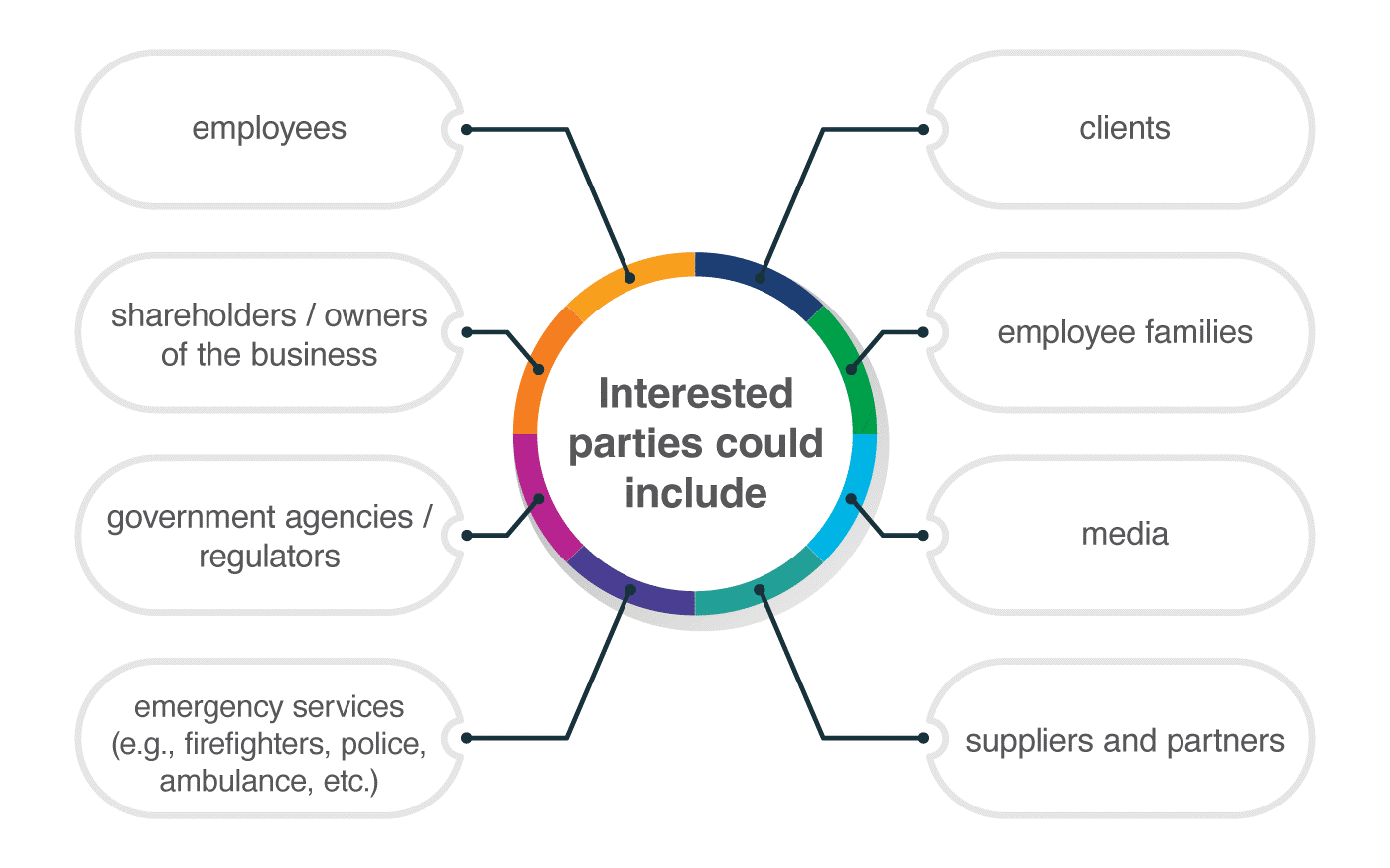 Interested parties in ISO 27001 and ISO 22301 Who are they?