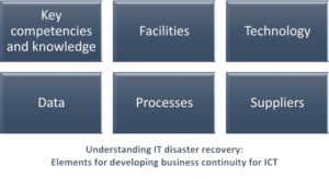 disaster recovery plan iso 27031