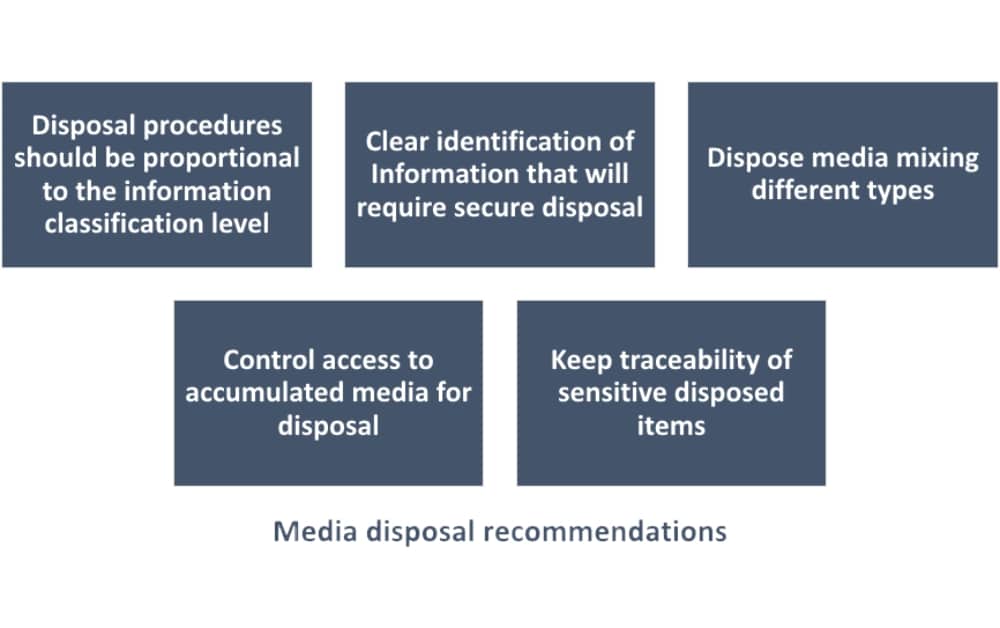Media disposal Secure disposal of data & equipment ISO 27001