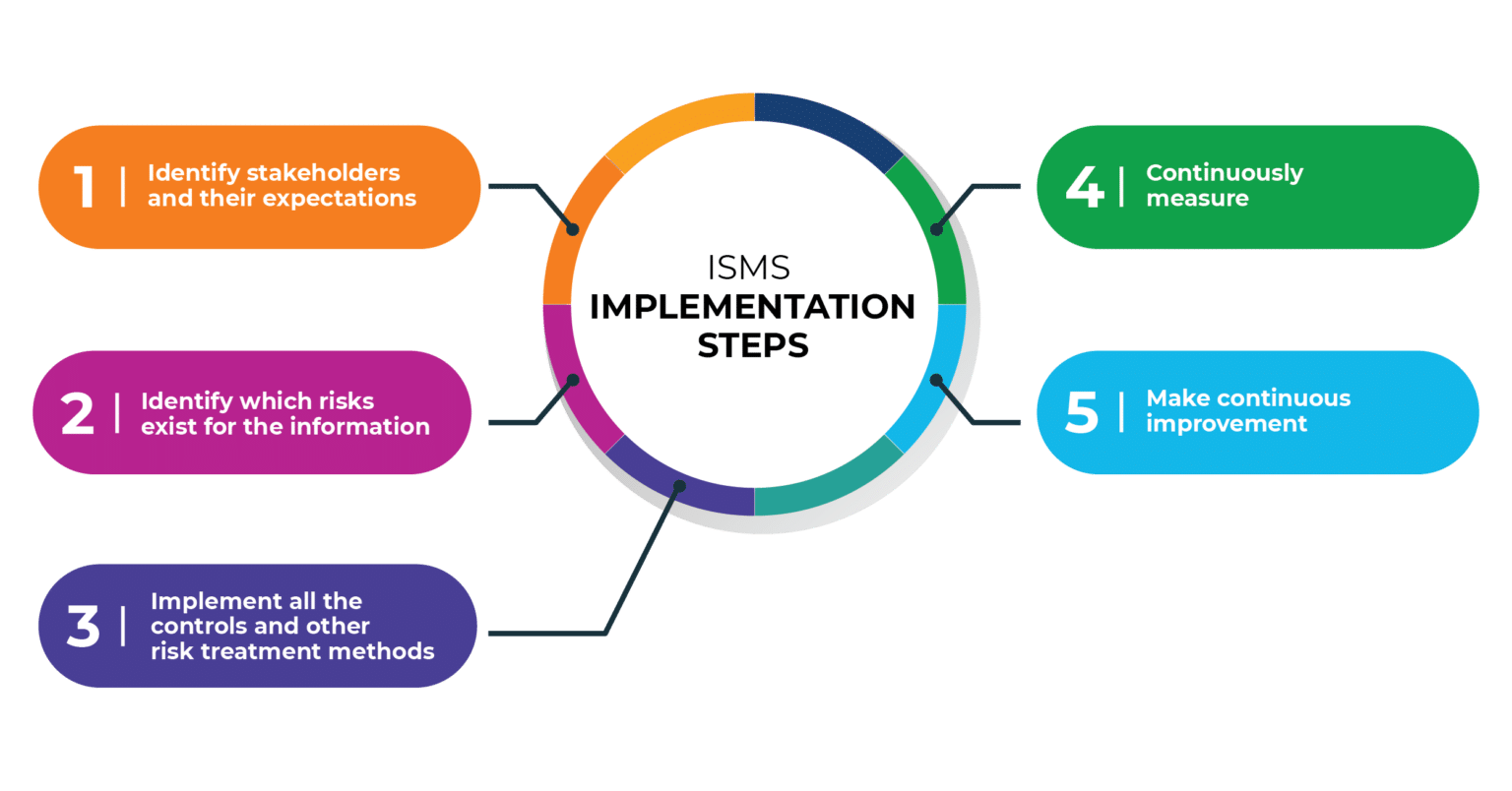 ISMS | What is an Information Security Management System?