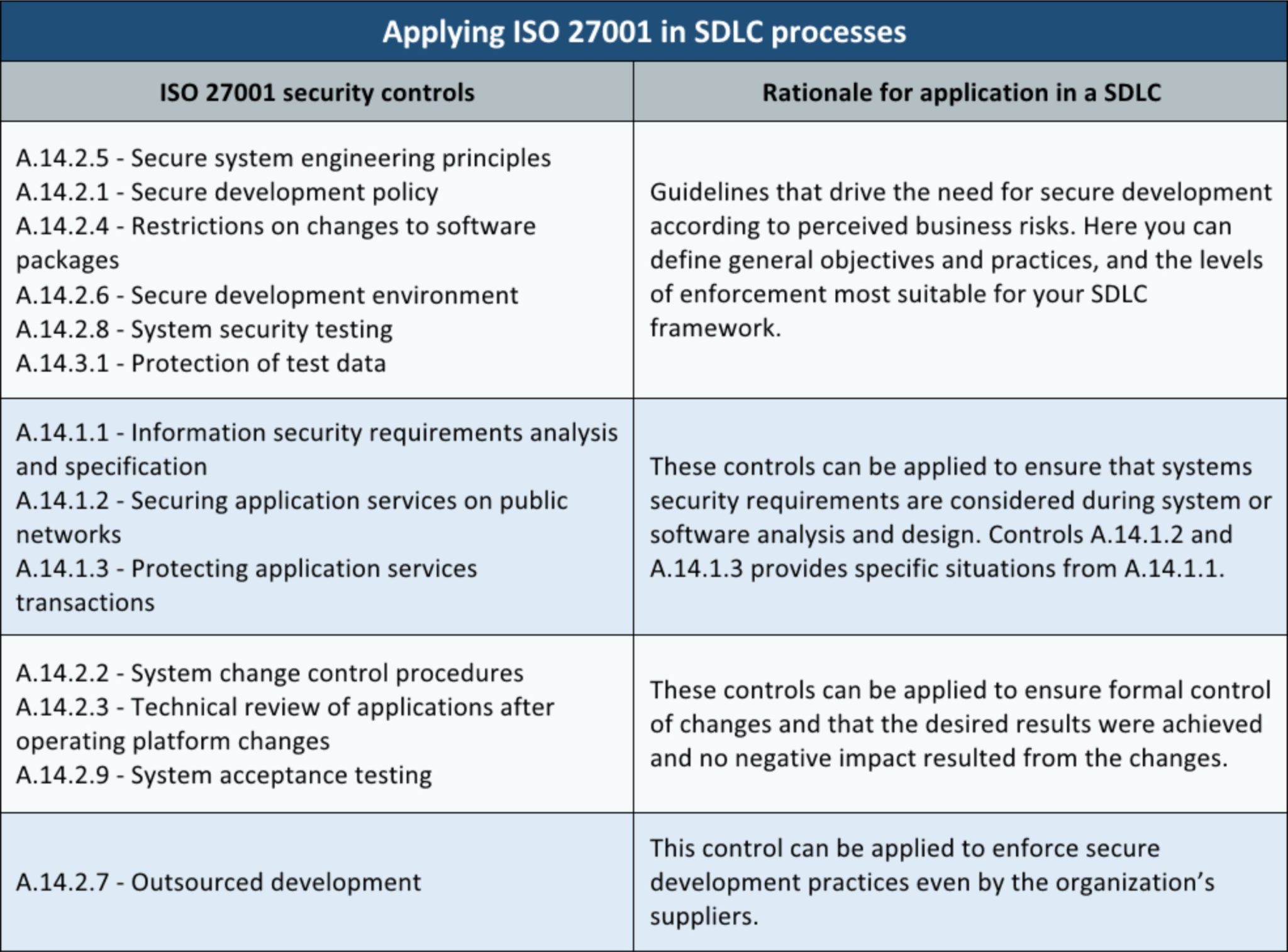 ISO 27001 Integrating A 14 Controls With SDLC