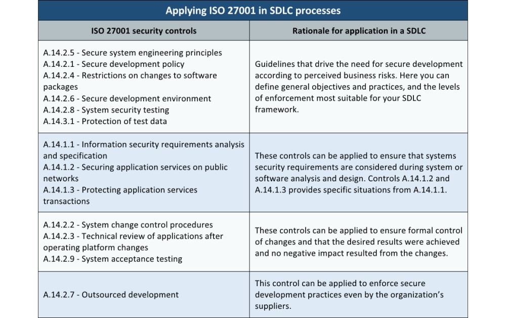ISO 27001 – integrating A.14 controls with SDLC