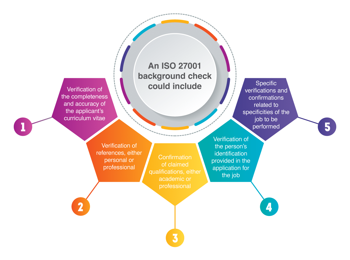 How to perform background checks according to ISO 27001