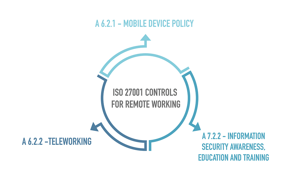 ISO 27001 & remote work How to ensure compliance?
