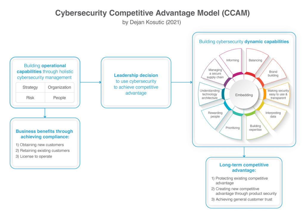 Competition Is Security Risk How to use cybersecurity to build competitive advantage