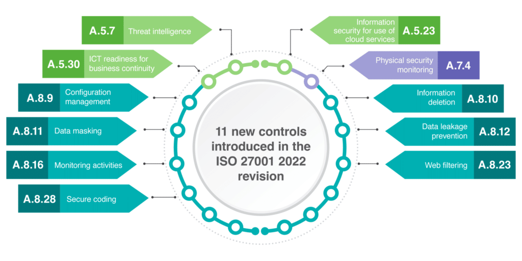 Detailed explanation of 11 new security controls in ISO 27001:2022