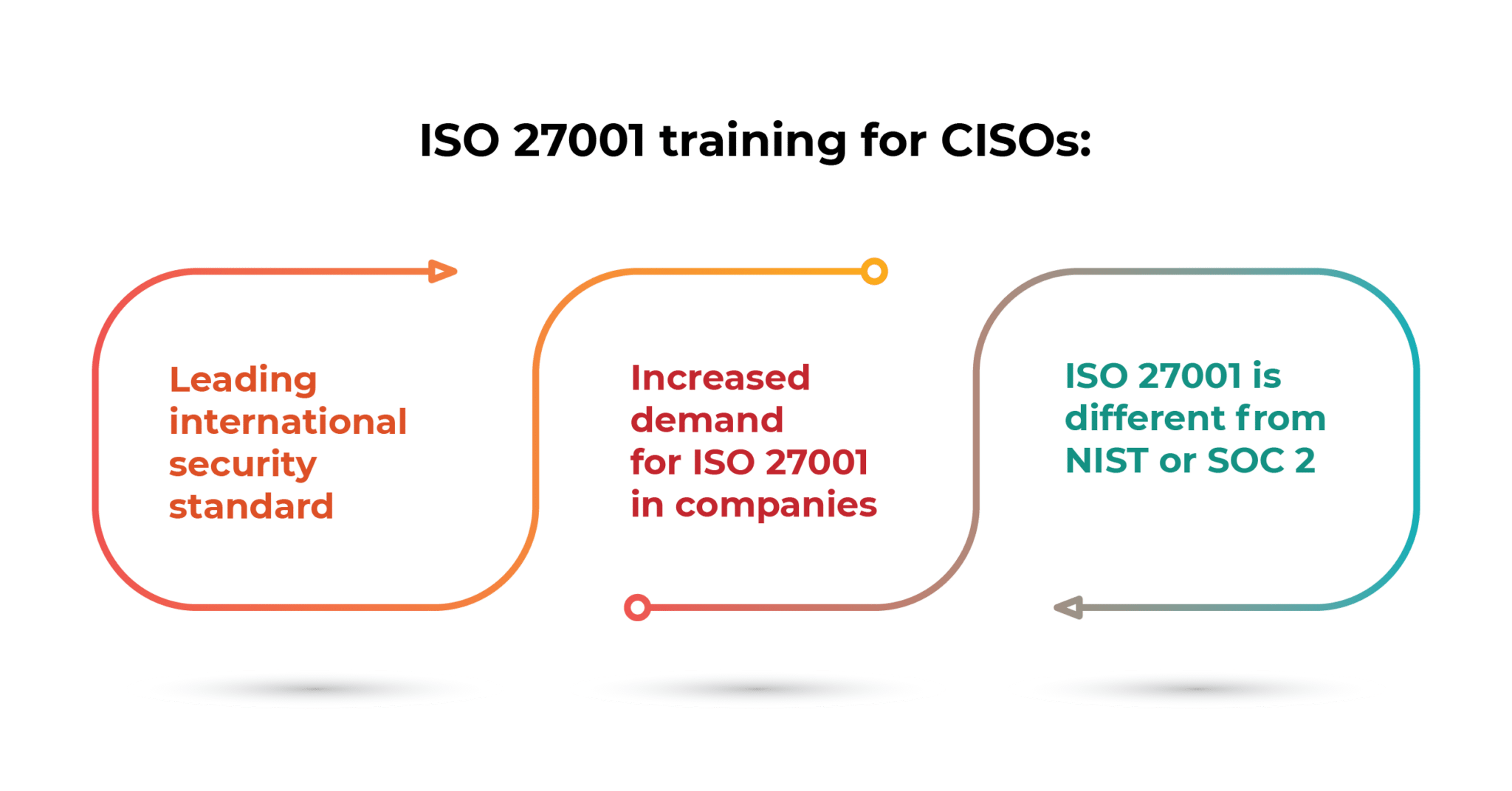 How can ISO 27001 training help with CISO certification?