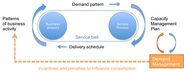 Capacity planning