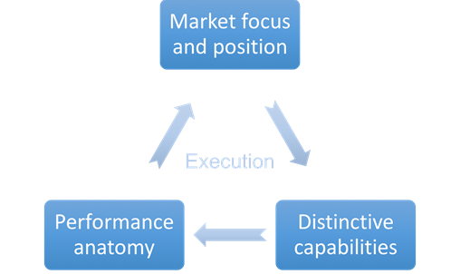 Building blocks of a high-performance service strategy