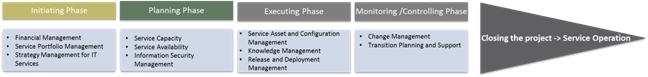 Usage of ITIL for Project Management purposes