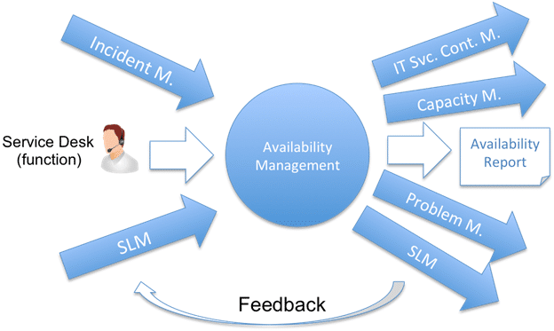 Availability Plan: What is its purpose in ITIL Service Design?