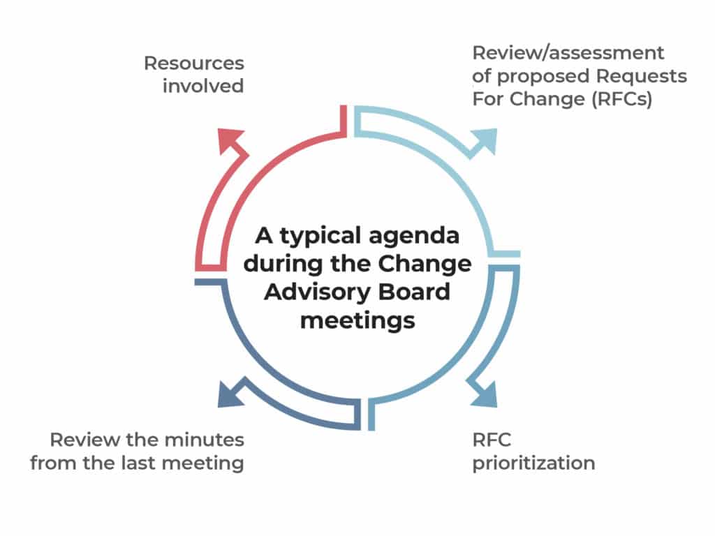 ITIL Change Management The Role of the Change Advisory Board