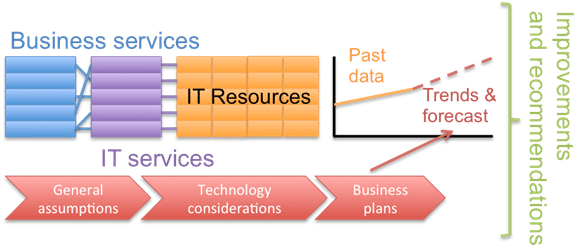 Itil Service Design Itil Capacity Plan