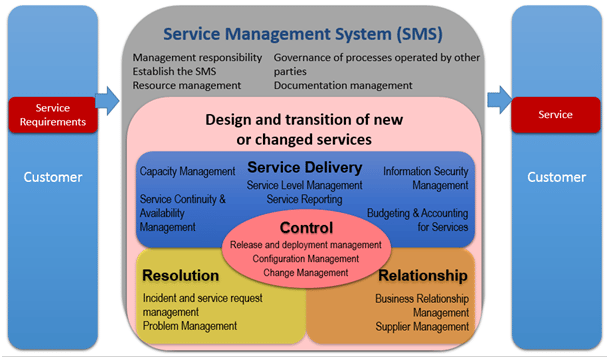 Iso 20000 Itil A Comparison