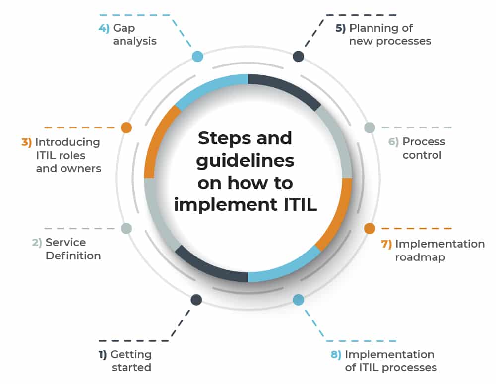 How To Implement Itil