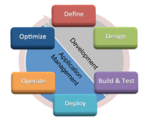 ITIL Application Management torn between development & operation