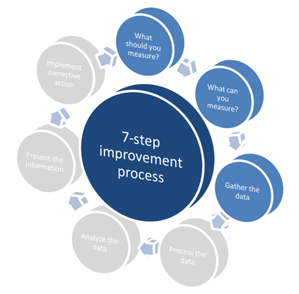 7-step improvement process