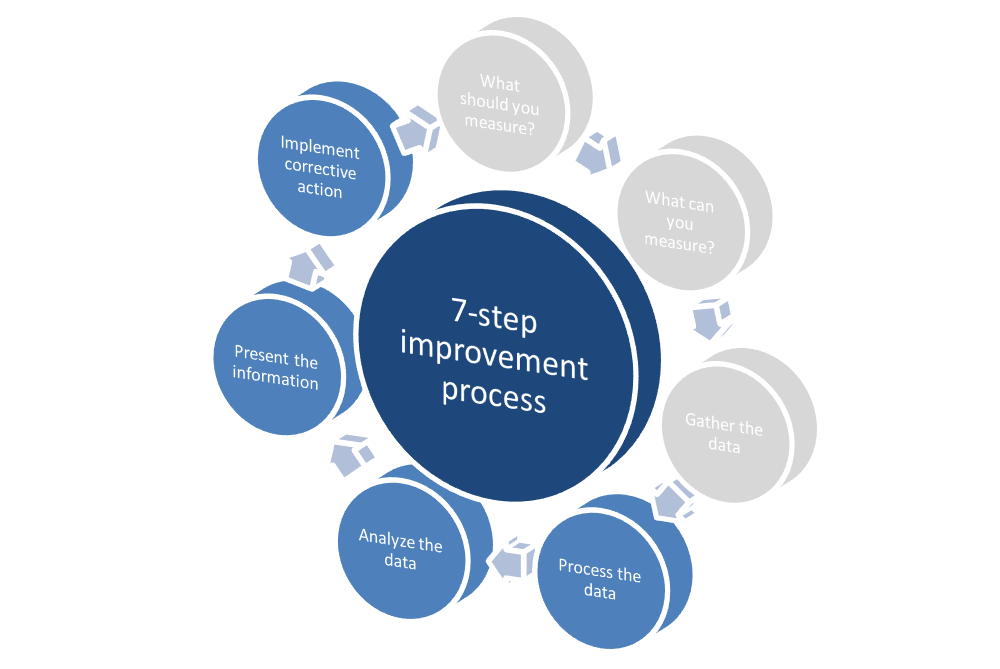 ITIL CSI 7-step improvement process: What is it all about?