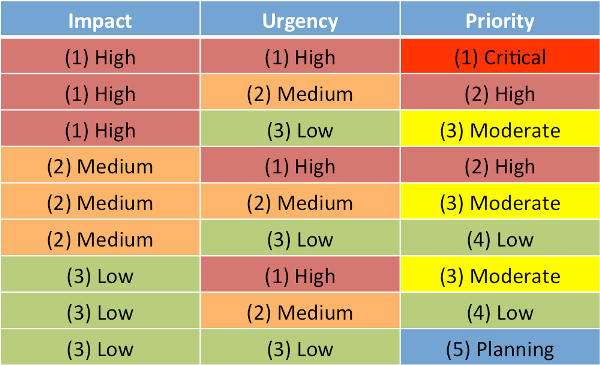 itil incident priority matrix