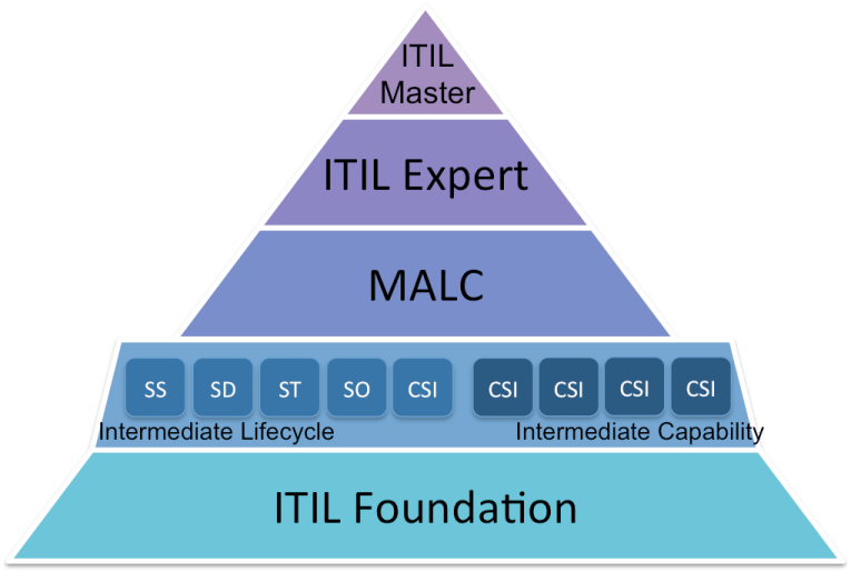 ITIL_Qualification_Scheme