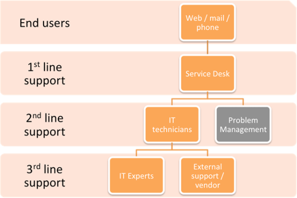 What does Second Level Support do?