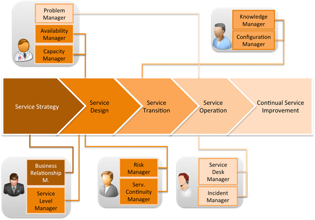 Itil Roles Learn How To Fill Multiple Roles With A Single Person