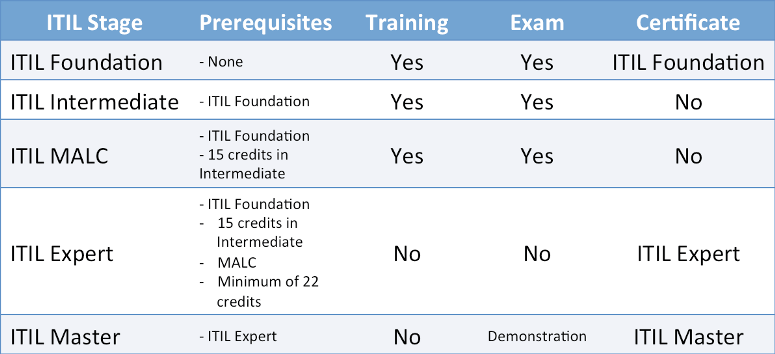 ITIL_training_examination_and_certification_matrix