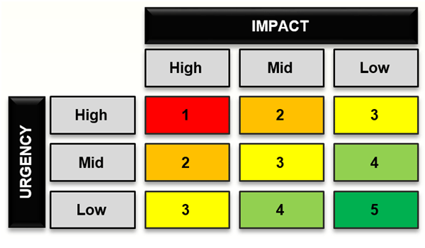 service request priority matrix