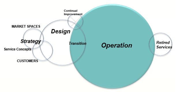 Service strategy. ITIL service Operation. Operation by Stage.