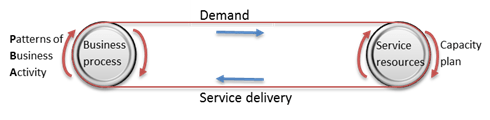 ITIL Demand Management – shaping your supply