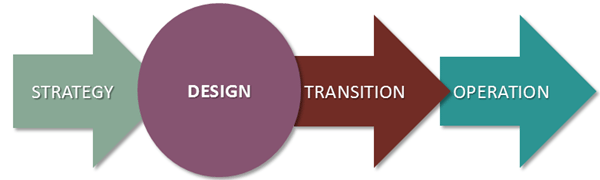 ITIL Service Design: From strategy to transition