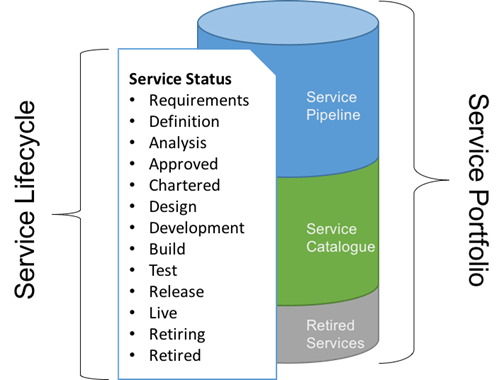 Service Portfolio content