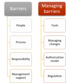 Change Management process implementation barriers