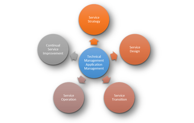 Technical_and_Application_management_1