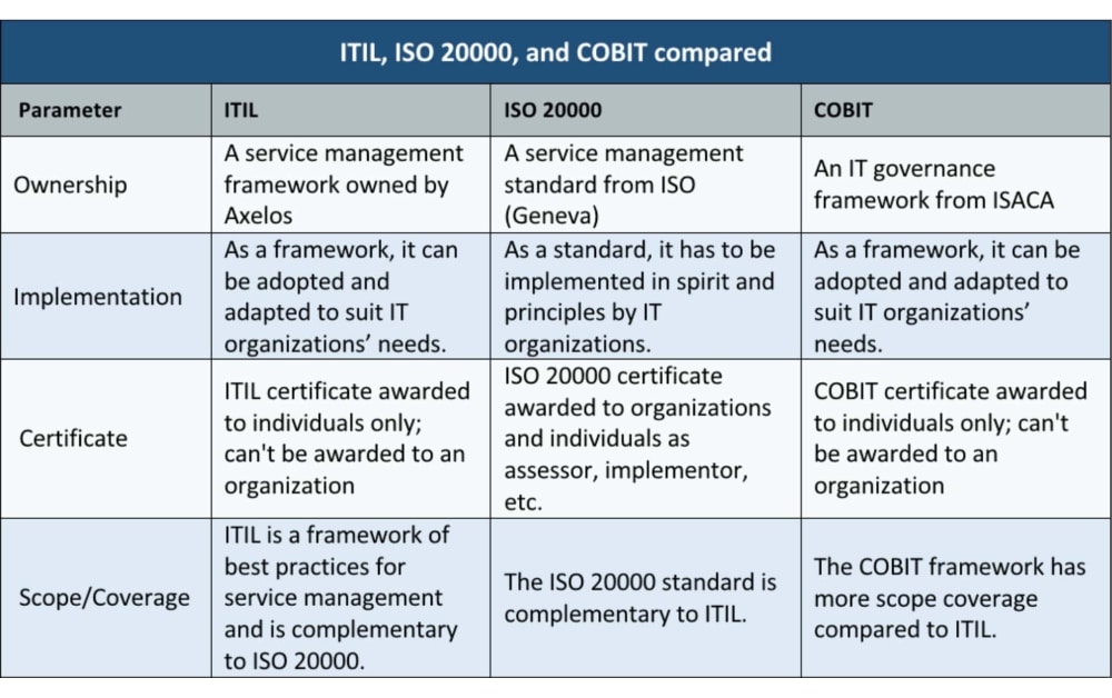 Cobit Vs Itil Vs Iso A Comparison